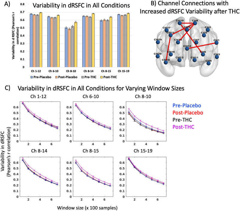 Variability in dynamic RSFC after THC intoxication.A Results of repeated measures ANOVA comparing variability in dRSFC between pre- and post- placebo and THC conditions at FDR-p < 0.05 (uncorr-p = 0.0015). B Brain map showing the location of channel pairs depicted in panel (A) with significant THC effects. C Trends in variability of dynamic RSFC for the six channel pairs in panels (A) and (B) for window sizes 100–700 samples.