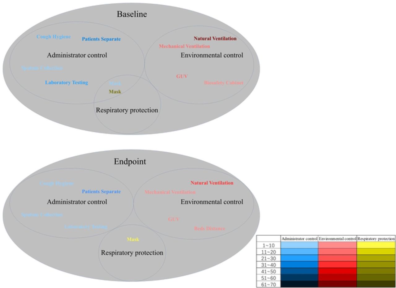 The improvement of TBIC in different hospitals