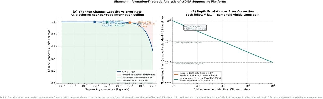 Shannon information-theoretic analysis of ctDNA sequencing platforms.Panel (A): Shannon capacity C = 1 −H(ε) bits per read (Equation 8). Platform positions matched to published error rates: standard NGS [Yu et al., 2022], UMI NGS [Frydendahl et al., 2023], duplex WGS [Cheng et al., 2025]. All modern platforms operate within 2% of the per-read information ceiling. Panel (B): Normalised fmin as a function of fold improvement in depth (fixed ε = 10−3, baseline conditions from Yu et al. [2022]) vs fold improvement in error correction (fixed N = 1000×). Both strategies follow the same scaling law—a 100× fold investment in either reduces fmin by 10×.