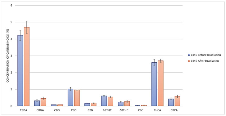 Cannabinoid content (% w/w) of a representative sample (# CS-445) of THC/CBD cannabis chemovar (before and after gamma irradiation using HPLC).