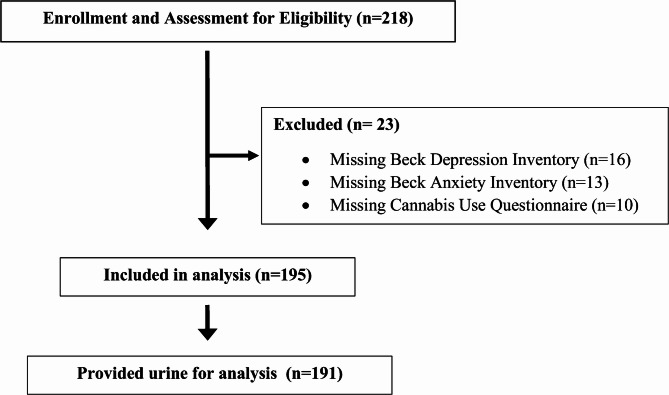 Flow diagram showing the number of participants enrolled and included in analyses