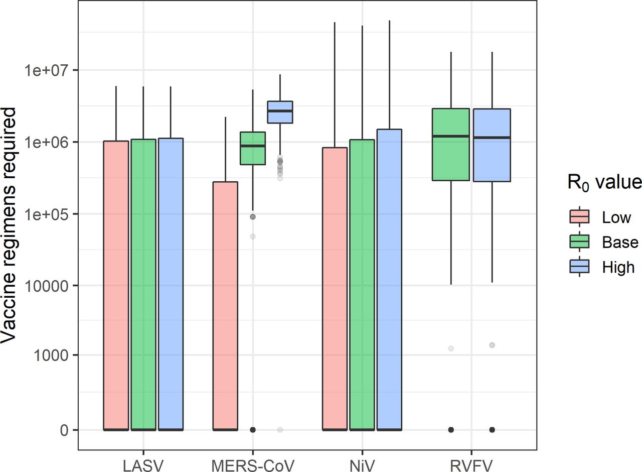 Number of vaccine regimens required under different R0 assumptions.