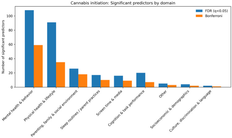Domain-level counts of significant predictors for nicotine initiation from univariate time-varying Cox models (FDR and Bonferroni thresholds)