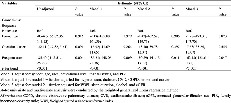 Univariate and multivariate analysis for the association between cannabis use and Klotho in non-smokers (N = 3,147)