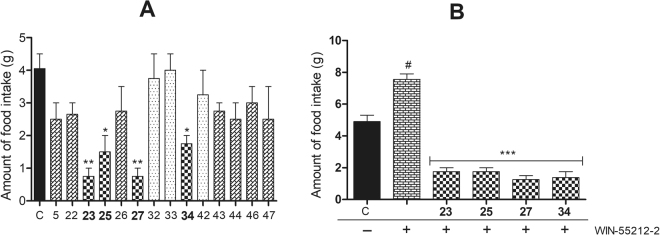 Hypophagic response of the test compounds in twenty four hour fasted rats. Among the tested compounds, 23, 25, 27 and 34 (10 mg/kg, p.o.) showed significant hypophagic activity alone (A) and also suppressed the hyperphagic effect of WIN-55212-2 (2 mg/kg, i.p.) (B) revealing their CB1 receptor antagonist potential. Data expressed as mean ± SEM (n = 6). **p < 0.01, *p < 0.05 vs. vehicle-treated control group (A). #p < 0.01 vs. vehicle-treated control group. ***p < 0.001 vs. WIN-55212-2-treated group (B). One-way ANOVA, Bonferroni post hoc test.