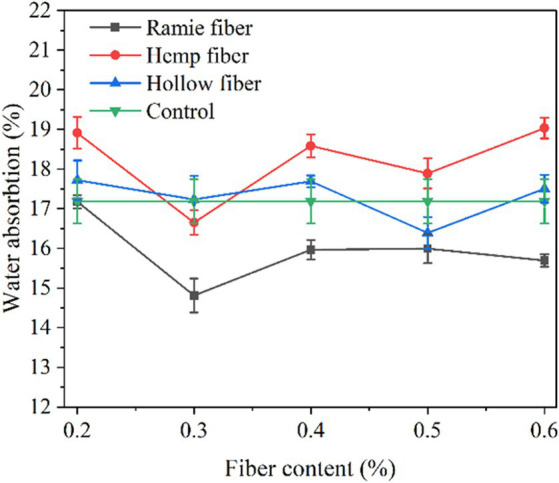 Line graph illustrating water absorption percentage versus fiber content for ramie fiber, hemp fiber, hollow fiber, and control samples. Ramie fiber shows the lowest absorption, while hemp fiber generally exhibits the highest values across varying fiber contents.