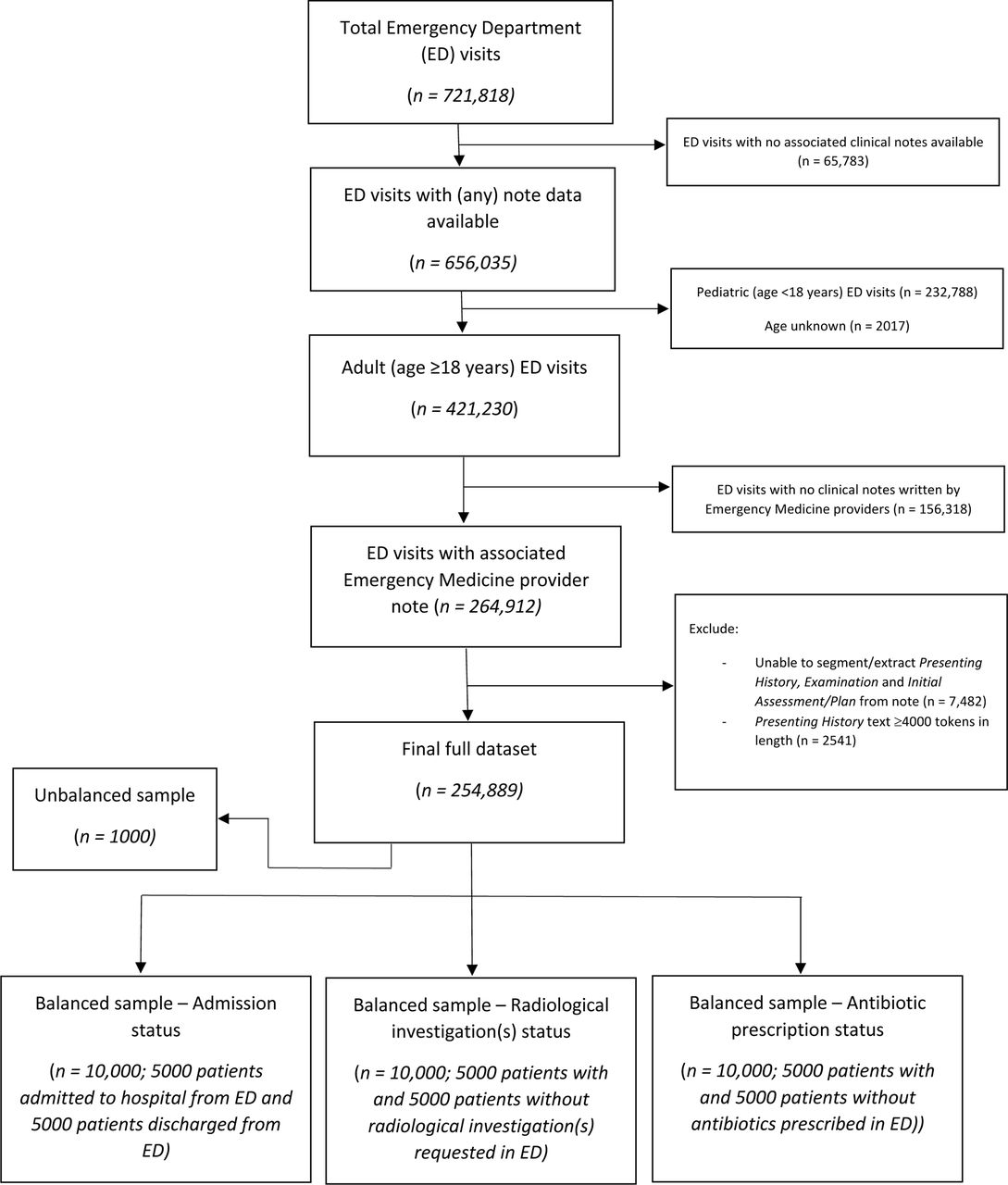 Flowchart of included Emergency Department visits and construction of both balanced (n = 10,000 samples) and unbalanced (n = 1000 sample reflecting the real-world distribution of patients presenting to the Emergency Department) datasets for the following outcomes: 1) Admission status, 2) Radiological investigation(s) status, and 3) Antibiotic prescription status.