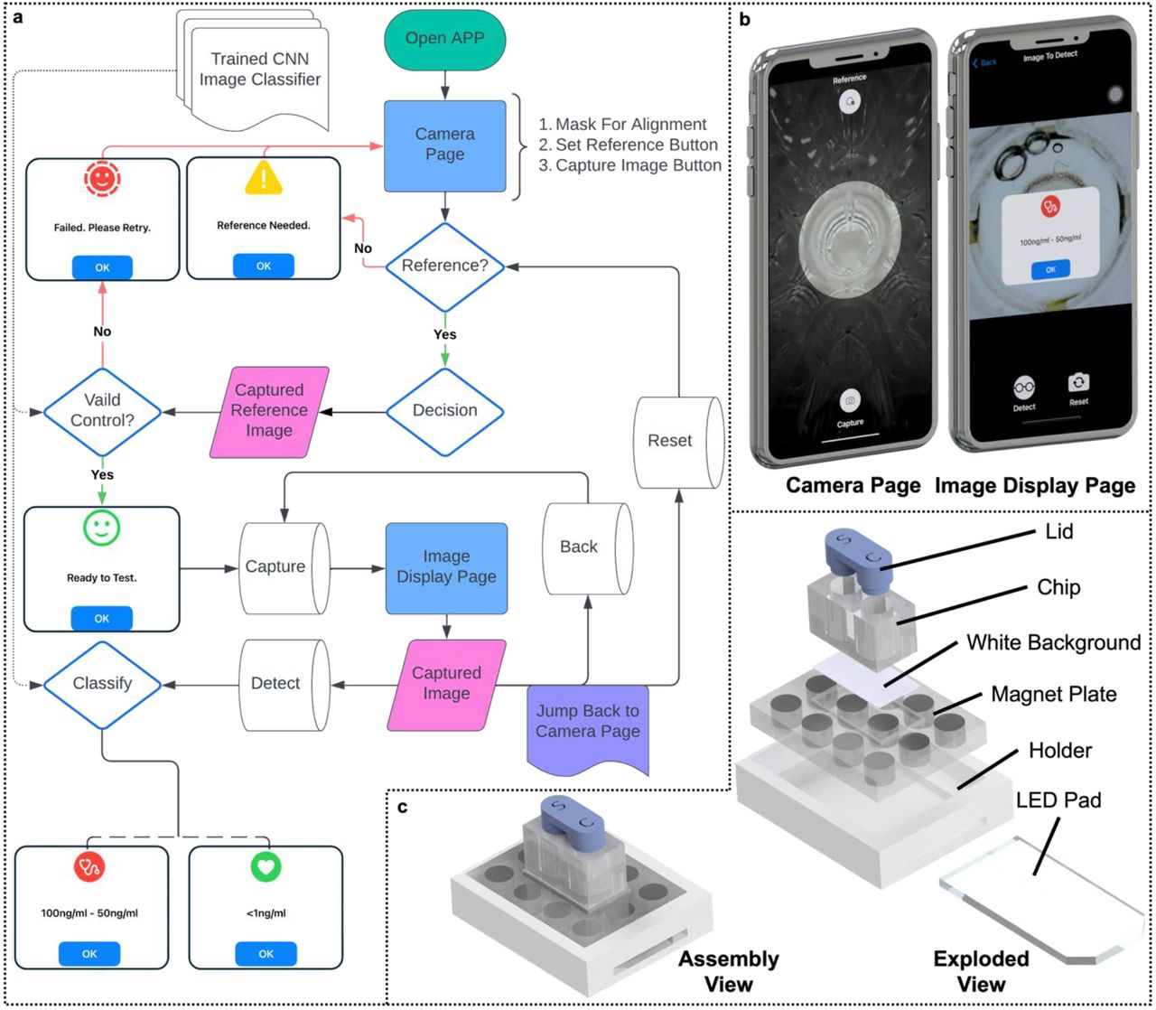 Illustration of the smartphone app and POCT device.a, Workflow diagram of the smartphone app. b, Screenshots of the app interfaces. c, Schematic illustration of the POC device components.