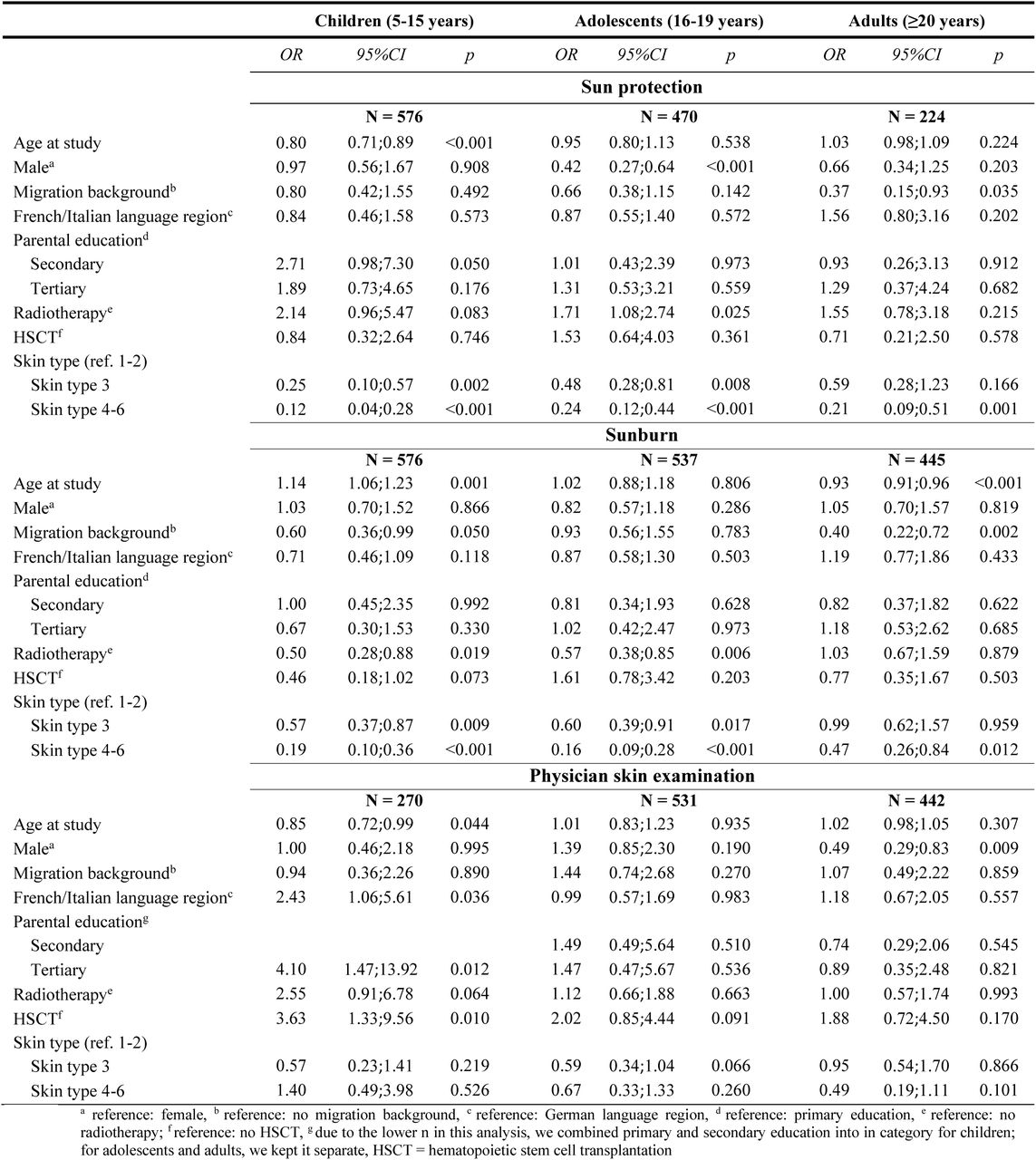 Sensitivity analysis: Factors associated with sun protection, sunburn, and physician skin examinations in multivariable logistic regression in child, adolescents, and adults childhood cancer survivors, including skin type