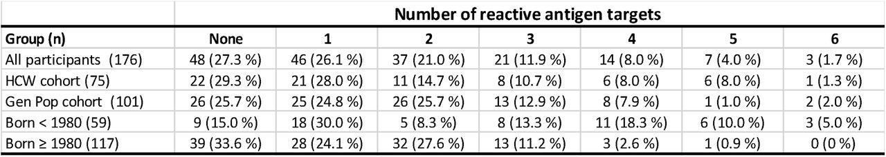 Distribution of reactive MPXV antigen targets stratified by cohort and birth-year