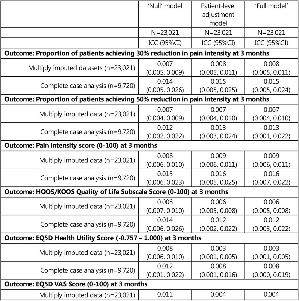 Summary of ‘therapist effects’ for primary and secondary outcomes, multiply imputed data and complete case analysis