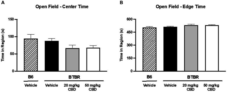 CBD has no effect on anxiety-like behavior in BTBR mice in open field assay. (A) When comparing time spent in the center of the open field, no significant difference was observed between vehicle-treated BTBR and vehicle-treated B6 mice (p > 0.05), indicating comparable levels of anxiety. Furthermore, CBD treatment in BTBR mice did not have an effect on center region time for either the 20 mg/kg dose (p > 0.05 compared to BTBR vehicle and B6 vehicle) or the 50 mg/kg dose (p > 0.05 compared to BTBR vehicle and B6 vehicle). (B) Congruently, time spent in the edge of the open field was similar across all four groups (p > 0.05). Data are presented as mean ± SEM. N = 11–15 mice/group.