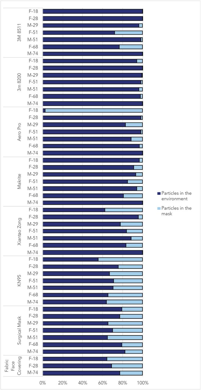 Percentage of particles outside of the mask and percentage of particles measured inside of the mask during the last cycle of normal breathing during the fit test.