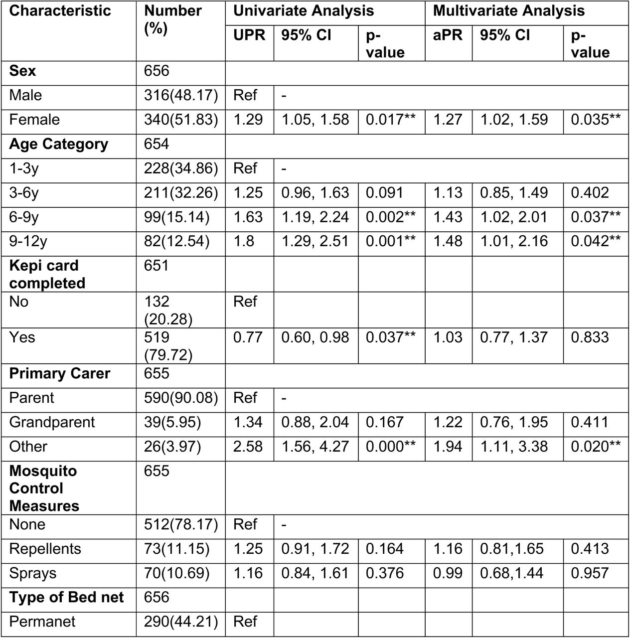 Univariate and multivariate regression analysis of selected factors for Any Arbovirus seropositivity