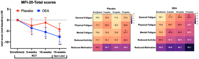 The MFI-20 total scores and sub-scale scores showed a reduction of fatigue among Veterans with GWI who received OEA supplement. (A) Following MLM regression analysis for the main effect (F(1,180) = 6.5, p ≤ 0.05) of differences between the OEA and the placebo groups for the total MFI-20 score, paired t-tests (mean ± SE, placebo n = 23; OEA n = 20) were performed. Differences for each visit were significant in the OEA group compared to their baseline (t-value (df =22) = 2.5, p = 0.02 for 5-weeks, t-value (df =22) = 2.6, p = 0.02 for 10-weeks and t-value (df =22) = 3.1, p = 0.005 for 15-weeks). (B) Heatmap of scores for each category. For general fatigue, physical fatigue and mental fatigue, scores were lower compared to the baseline scores in the OEA group over the RCT and the open label phases (general fatigue: t-value (df =23) = 2.6, p = 0.01 for 5-weeks, t-value (df =22) = 2.7, p = 0.01 for 10-weeks and t-value (df =20) = 3.5, p = 0.002 for 15-weeks; mental fatigue: t-value (df =23) = 2.5, p = 0.02 for 5-weeks, t-value (df =22) = 1.8, p = 0.082 for 10-weeks and t-value (df =20) = 2.5, p = 0.02 for 15-weeks; reduced activity: t-value (df =23) = 1.4, p = 0.18 for 5-weeks, t-value (df =22) = 1.4, p = 0.17 for 10-weeks and t-value (df =22) = 1.7, p = 0.10 for 15-weeks and reduced motivation: t-value (df =22) = 0.68, p = 0.50 for 5-weeks, t-value (df =22) = 1.2, p = 0.26 for 10-weeks and t-value (df =20) = 1.8, p = 0.09. (C) Heatmap of scores for each category within the placebo group. The placebo group shows a decline in mental fatigue scores during the open-label phase when compared to baseline scores (t-value (df =24) = 0.43, p = 0.67 for 5-weeks; t-value (df =23) = 1.1, p = 0.28 for 10-weeks, t-value (df =23) = 2.3, p = 0.032 for 15-weeks). For reduced activity: t-value (df =23) = 0.04, p = 0.97 for 5-weeks, t-value (df =22) = 0.06, p = 0.96 for 10-weeks and t-value (df =22) = 0.8, p = 0.43 for 15-weeks. Reduced motivation: t-value (df =22) = 1.67, p = 0.11 for 5-weeks, t-value (df =23) = 1.5, p = 0.14 for 10-weeks and t-value (df =23) = 1.5, p = 0.15 for 15-weeks). *p ≤ 0.05 and ** p ≤ 0.01.