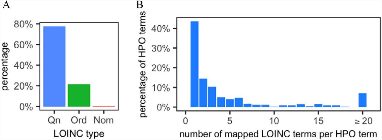 Quantification of the LOINC to HPO mapping library. A. Distribution of annotated LOINC terms B. Distribution of HPO terms according to the number of LOINC terms mapped to an individual HPO term.