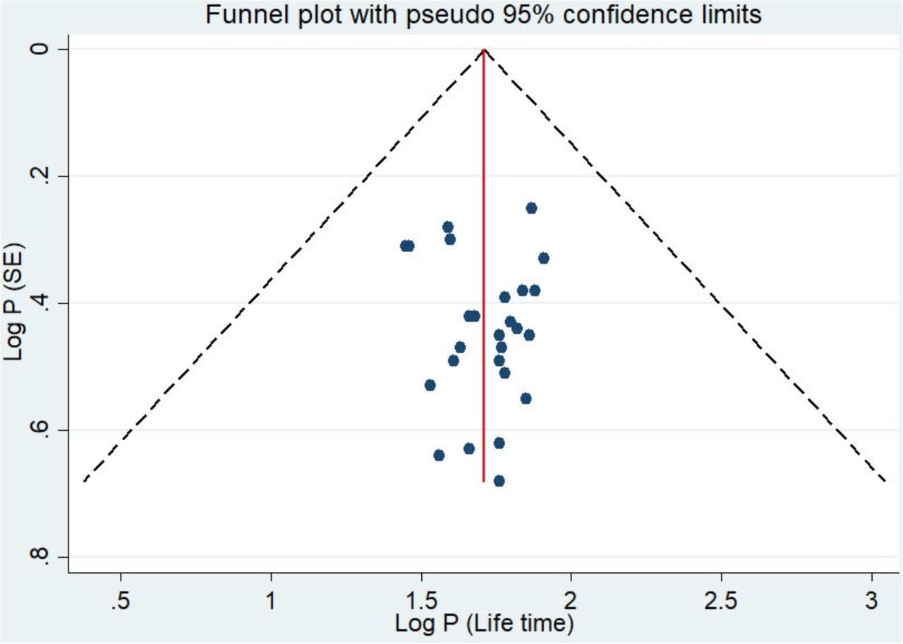 Publication bias of lifetime prevalence of BBFs exposure among HCWs in Ethiopia, 2007-2020.