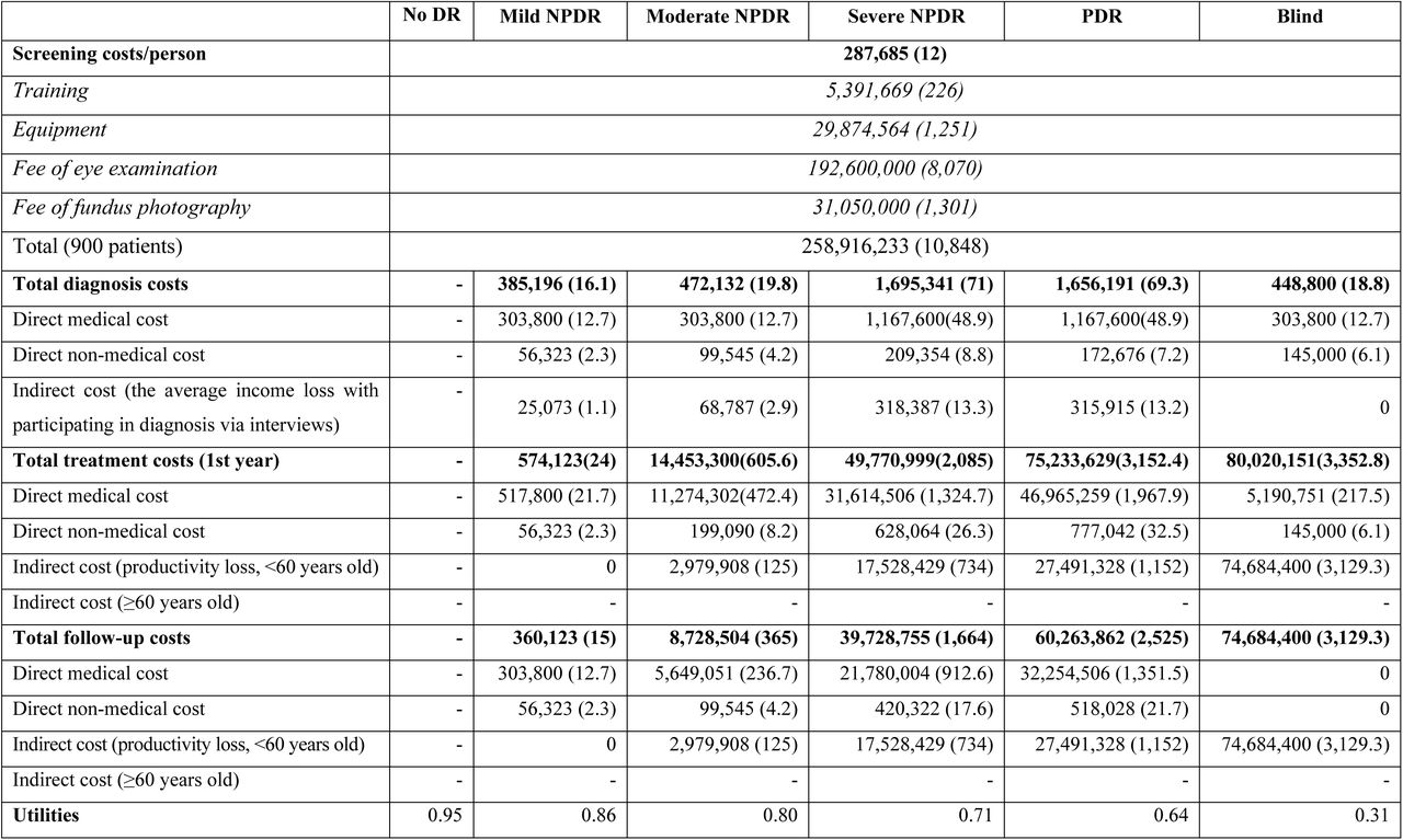 Cost and Utilities using in the Markov model (VND/USD)