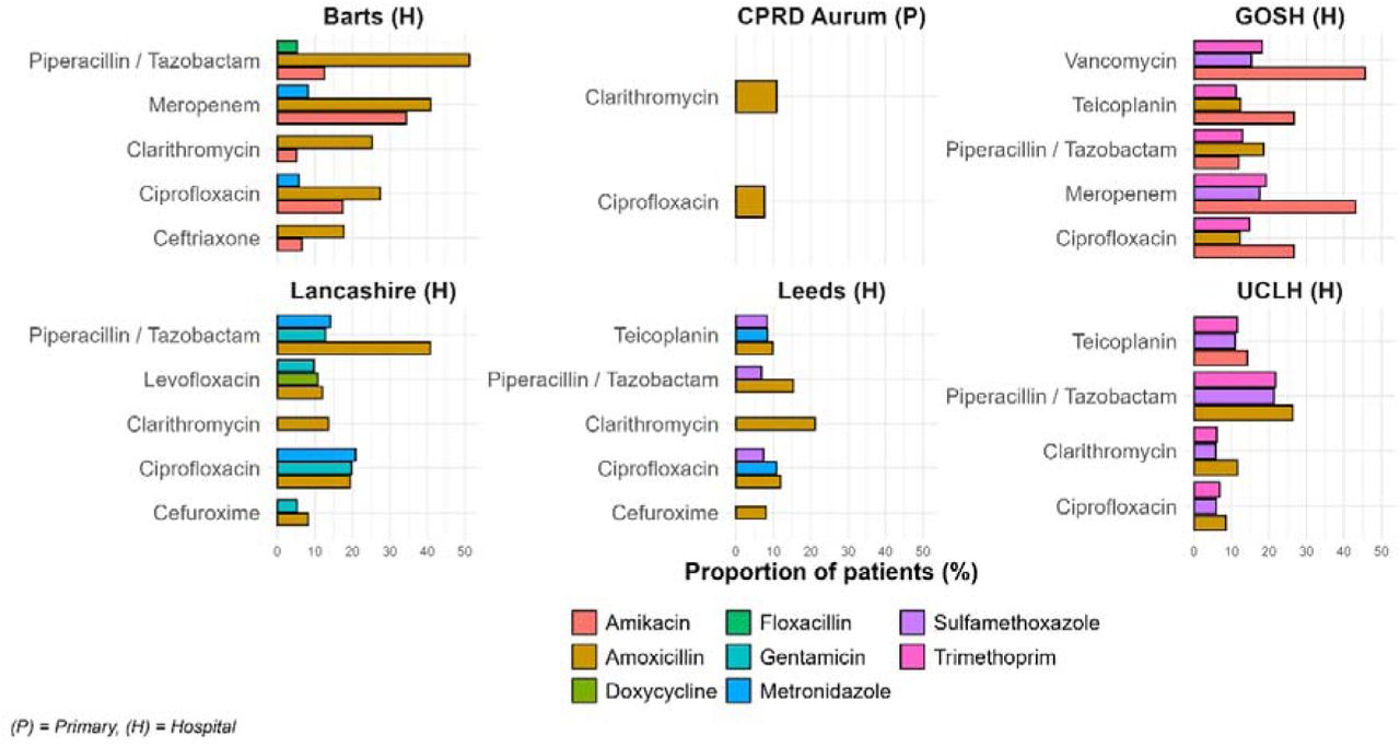 Use of Access antibiotics 14 days prior to use of a top five Watch antibiotic, stratified by database. Only includes Access antibiotics recorded in at least 5% of users.