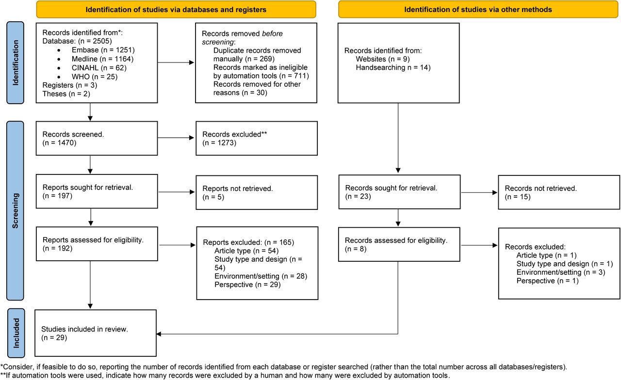 Prisma flow diagram