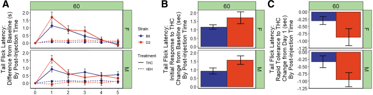 Antinociceptive response to THC. (A) Tail withdrawal latency in response to a thermal stimulus is shown for B6 and D2 females (top panel) and males (bottom panel) 60 min post-injection of THC (10 mg/kg) or VEH. Trait data for every individual have been transformed relative to baseline (day 0) by subtracting trait values for each day by the trait values for day 0 and averaging data by strain, sex, treatment, day, and post-injection time. Data represented as mean±SEM. A significant increase in tail flick latency following THC treatment is evident in both strains and sexes. Rapid tolerance upon second exposure is more prominent in the D strain and desensitization is nearly complete in both strains by the fifth treatment, especially in females. (B) Initial response to THC is shown as the difference between day 1 and 0 (baseline) for the THC treatment group (average of every individual's difference score). The D2 strain (both sexes combined) demonstrates significantly greater analgesia after a single exposure to THC relative to the B6 strain. (C) Rapid desensitization to THC is shown as the difference between day 2 and 1 (THC treatment group only). Significant rapid desensitization to the analgesic effects of THC upon second exposure was observed for the B6 strain relative to the D2 strain.