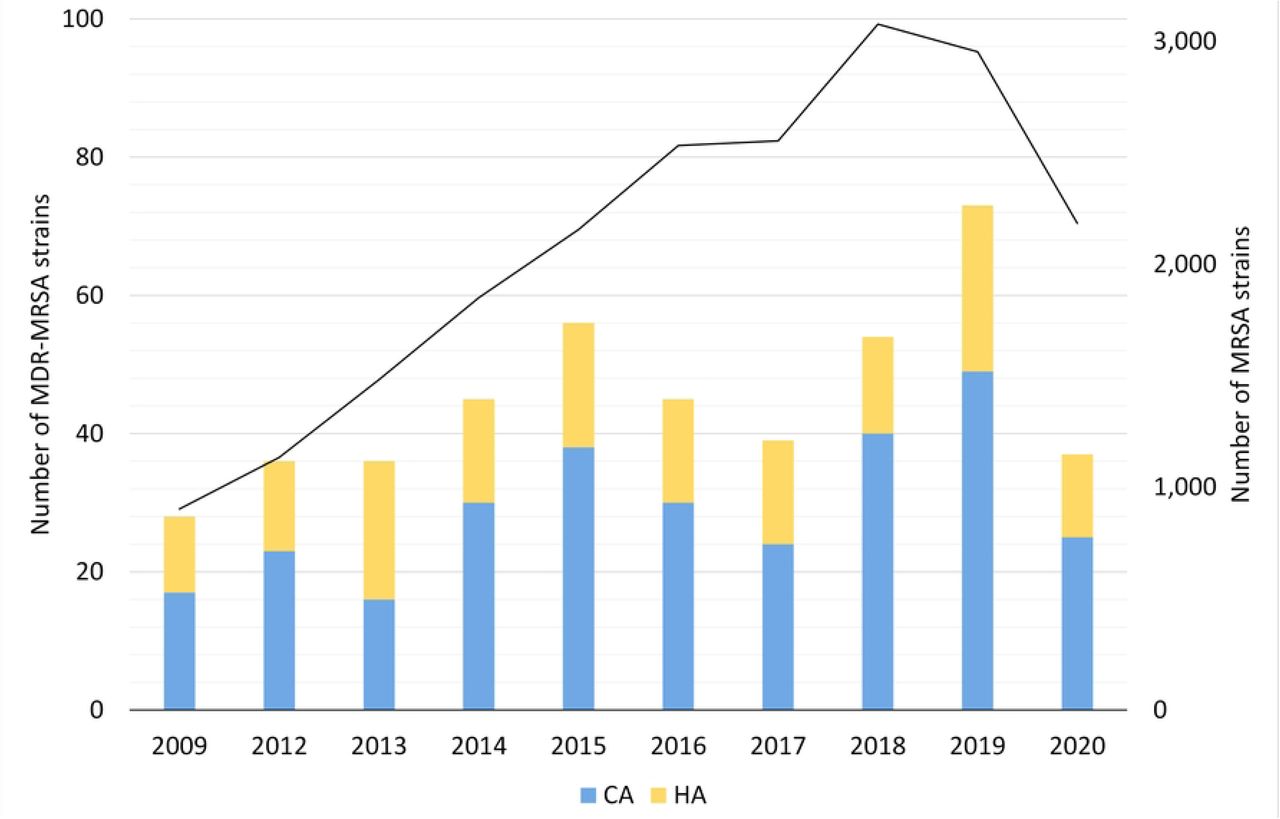 Yearly number of MDR-MRSA strains in Norway in 2008-2020.Strains are classified as Healthcare-Associated (HA) or Community-Associated (CA) as indicated by the coloured key and scale on the left axis. Total number of MRSA strains per year indicated by black line, with scale on the right axis.
