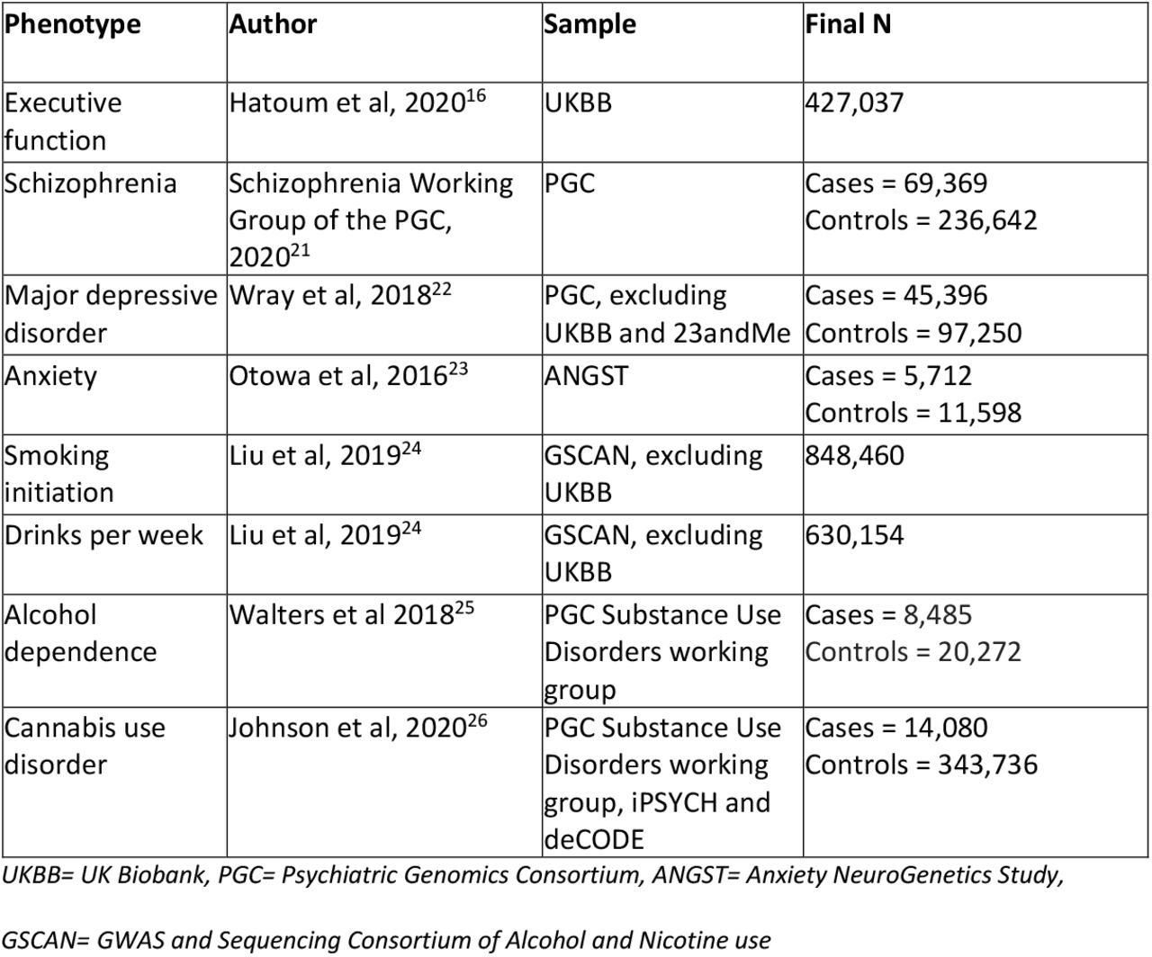 GWAS for executive function, mental health and substance use outcomes.
