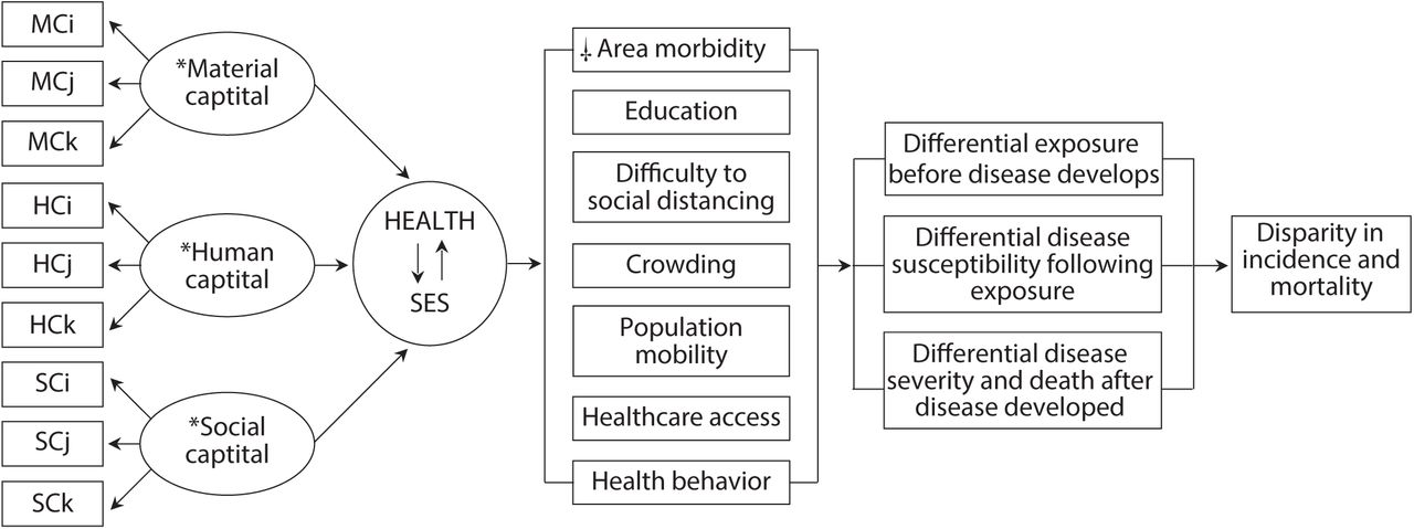 Conceptual model of the causal relationship between the SARS-CoV-2 and area health/SE determinants.Subscripts (i, j, k): Number of variables used from the data sources. Data sources: Korean Community Health Survey by the KCDC, Health Insurance Statistics by the National Health Insurance Services, Disability Status by the Ministry of Health and Welfare, Death Cause Statistics by the National Statistics Agency, Korean Census Bureau, Internal Migration Statistics by the Statistics Korea, and the State of Urban Planning Report by the Ministry of Land, Infrastructure, Transport, and Tourism. *Material, Human and Social Capital refers to latent structural components of the area health and SES determinants Health and SES connected by arrows indicate the integration of area health and SES as a composite exposure in this study, hereinafter, denoted as a health/SE. □Area-health/SE themes identified relevant to COVID-19 based on the person and population-level literature. Modified images from source2, 33.
