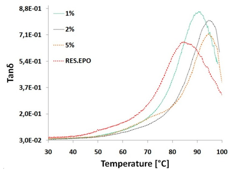 Comparison between the experimental values of Tanδ (calculated as storage and loss modulus ratio) for different volumetric percentage of filler content in the epoxy resin.