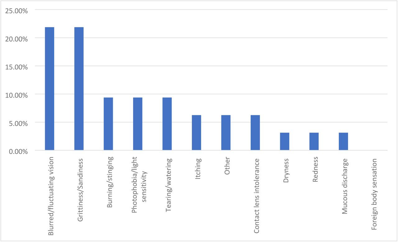 DED symptoms rated as third most bothersome.