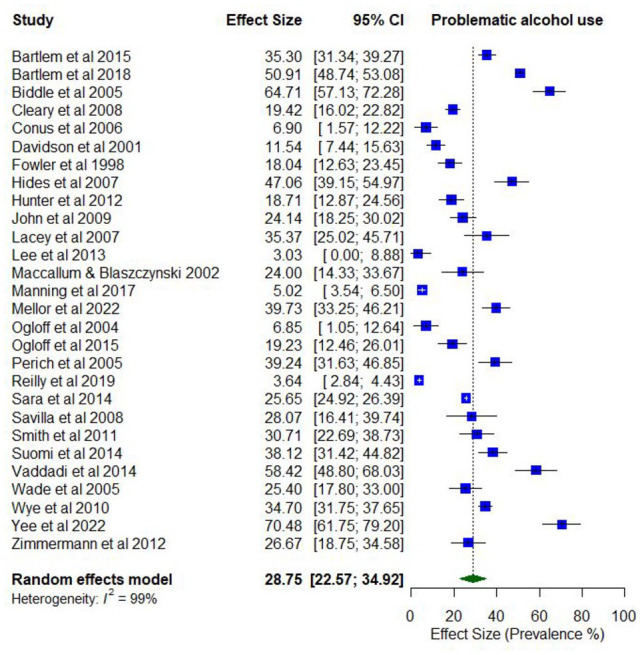 Prevalence of past 12-month problematic alcohol use.