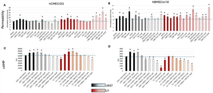 Effects of plant-derived cannabinoids on BBB systems’ permeability and on cyclic AMP induction in hCMEC/D3 or HBMEC/ci18 cells exposed to U937 or U1-conditioned media.A-B) Permeability to 10kDa dextran in multicellular BBB systems containing hCMEC/D3 cells (A) and HBMEC/ci18 cells (B). C-D) Normalized cAMP levels in single cultures of hCMEC/D3 (C) or HBMEC/ci18 (D) endothelial cells. Data are expressed as the mean of 3 independent experiments in triplicate ± SEM.**p<0.01, ***p<0.001 compared to U937 untreated controls.