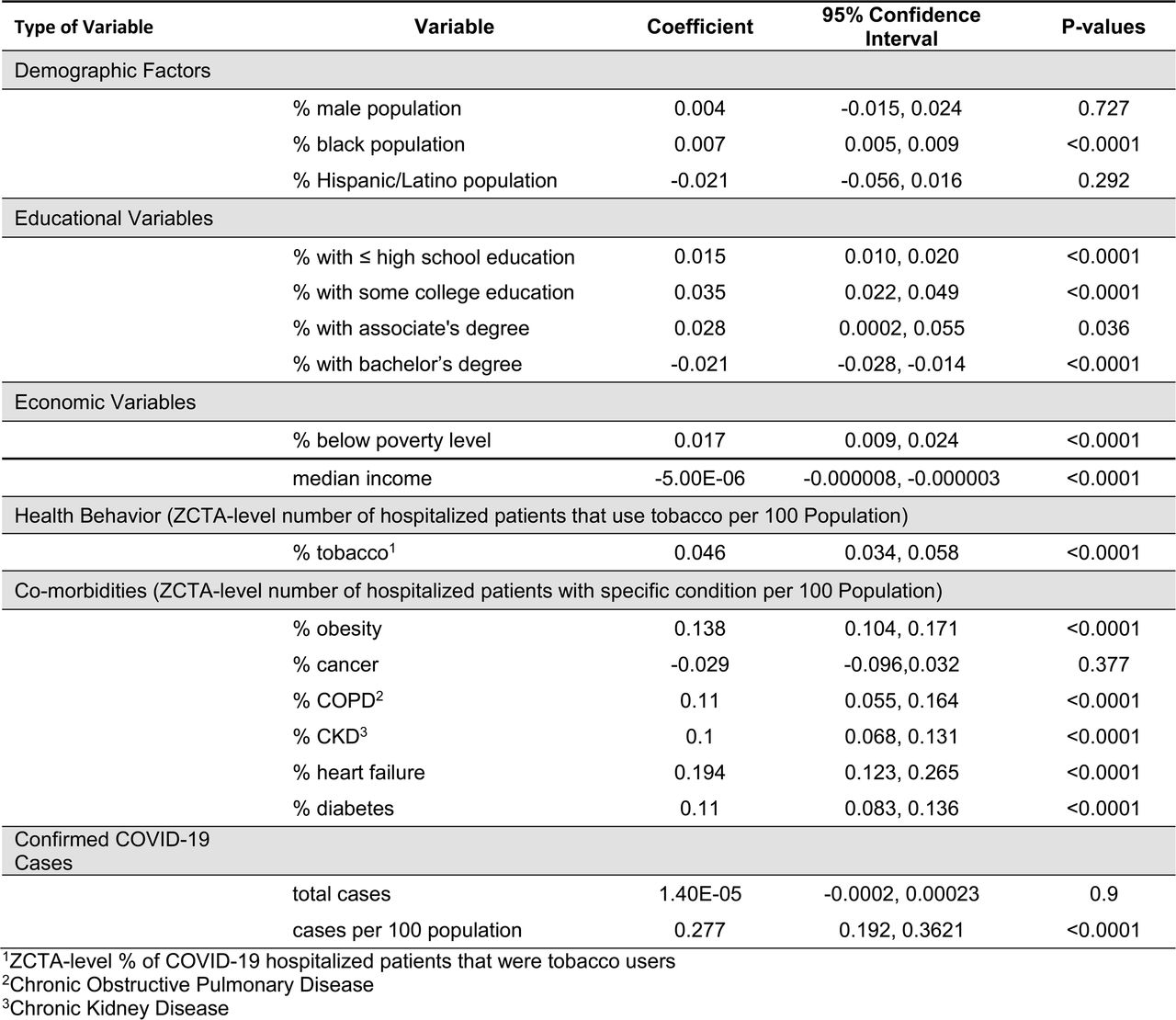 Univariable Associations of Sociodemographic, Economic, and Chronic Disease Potential Predictors of COVID-19 Hospitalization Risk in the St. Louis Area, Missouri