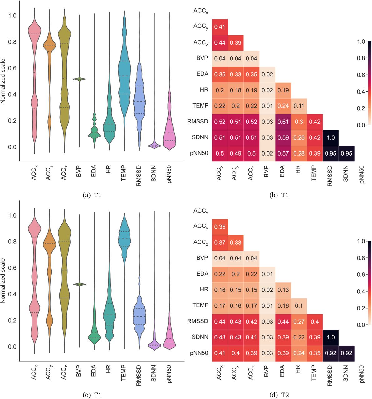 The (first column) per-channel normalised feature distributions and (second column) channel pairwise normalised mutual information of time-aligned recordings obtained from the subject on a major depression episode from group 1 at (first row) T1 and (second row) T2.