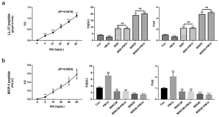 Expression of homeostatic proteins under various conditions. (a) Levels of LL-37 peptide in gingival cells under various conditions. (b) Levels of MCP-1 protein in PDLSCs under various conditions (ns; not significant, * p < 0.05, ** p < 0.01, *** p < 0.001).