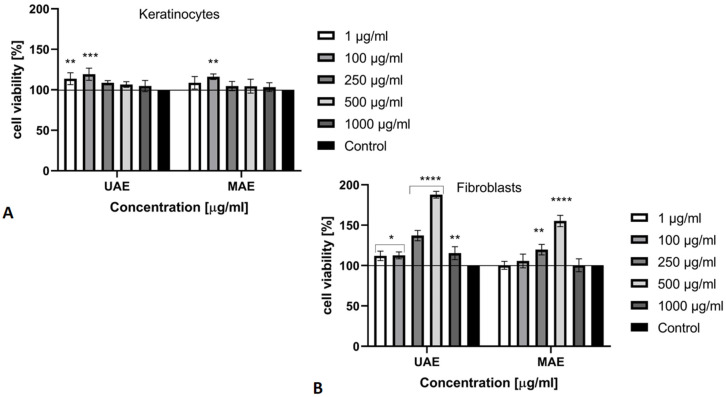 The effect of increasing concentrations of Cannabis sativa L. extract (1–1000 μg/mL) on Neutral Red Dye uptake in cultured (A) keratinocytes (HaCaT) and (B) fibroblasts (BJ) after 24 h of exposure. Data are the mean ± SD of three independent experiments, each of which consists of four replicates per treatment group. For BJ **** p < 0.0001, ** p = 0.04, * p < 0.03 versus the control (100%). For HaCaT *** p = 0.004, ** p < 0.01 versus the control (100%).
