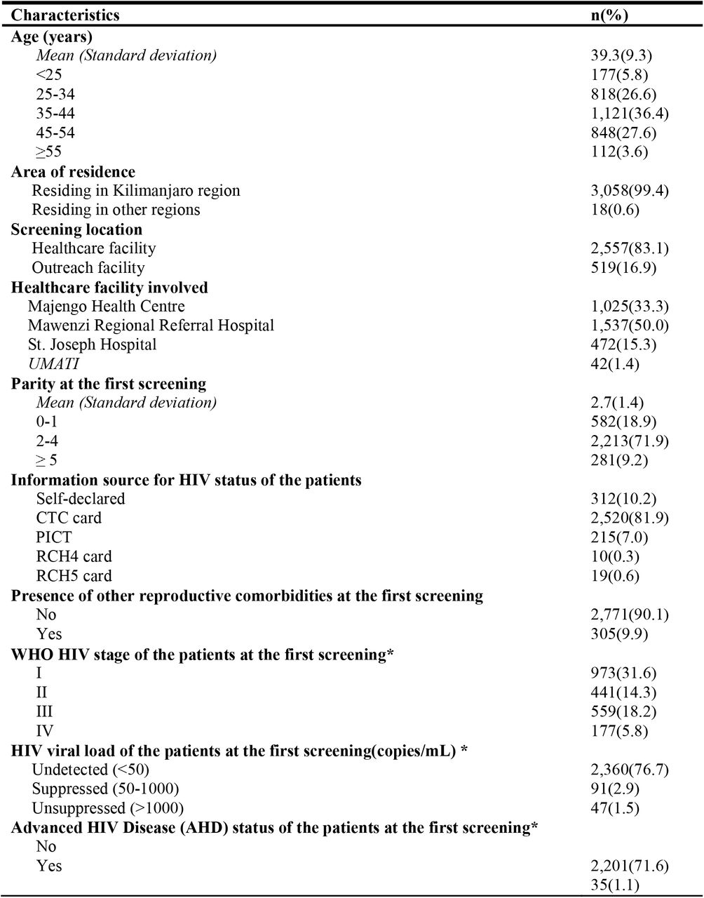 Socio-demographic and clinical characteristics of the study participants (n=3,076)