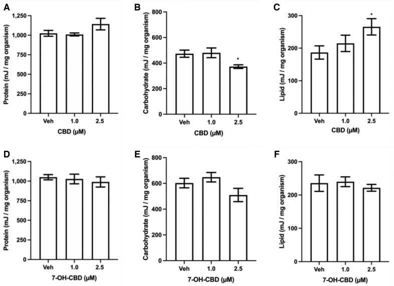 Quantification of protein, carbohydrate and lipid content of Lumbriculus variegatus after exposure to cannabidiol (CBD) and 7-hydroxy-cannabidiol (7-OH-CBD). Levels of energy reserves of (A) protein, (B) carbohydrates, and (C) lipids when L. variegatus were exposed to 0–2.5 µM CBD for 72 hr; n ≥ 4 with 10 L. variegatus per replicate measured in triplicate for each concentration. (D) protein, (E) carbohydrates, and (F) lipid energy reserves in L. variegatus after exposure to 0–2.5 µM 7-OH-CBD for 72 hr; n ≥ 5 with 10 L. variegatus per replicate measured in triplicate for each concentration. * p < 0.05. Analyses were conducted by comparing CBD or 7-OH-CBD exposure with Veh by a two-tailed t-test. Error bars represent the SEM. Veh = 0.5% (v/v) dimethyl sulfoxide in artificial pond water for CBD or 0.5% (v/v) methanol in artificial pond water for 7-OH-CBD.