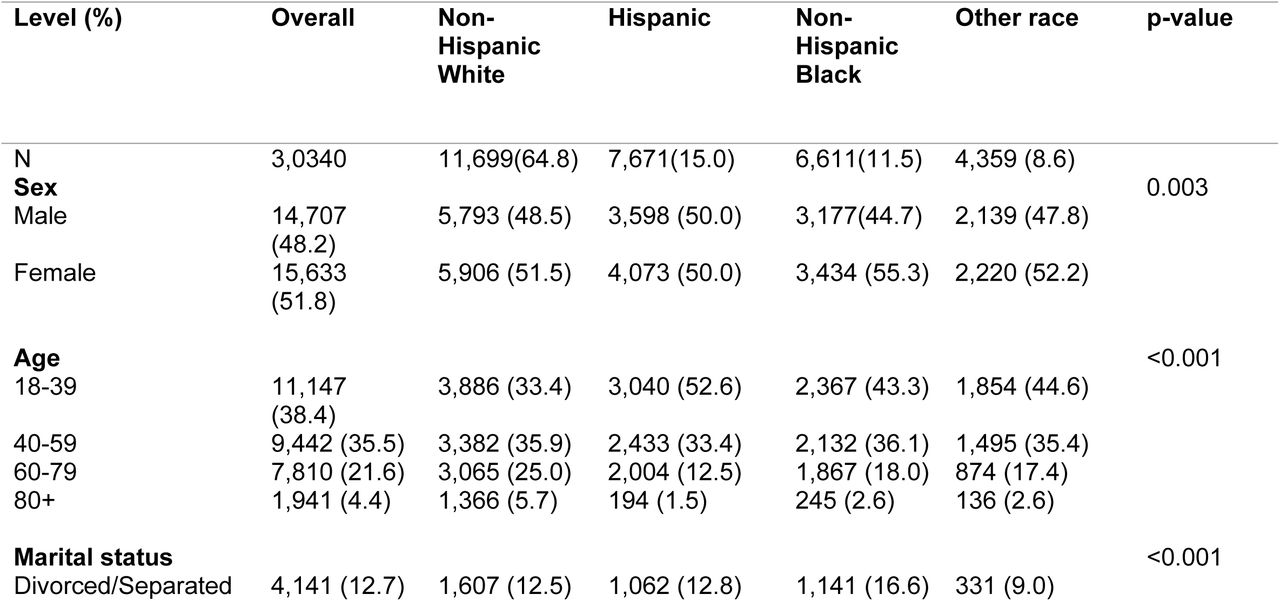 Sample Characteristics stratified by Race-ethnicity among US adults aged 18 years or more in the 2009-2018 NHANES