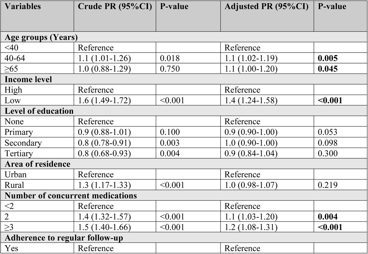 Multivariable analysis of factors associated with Poor glycemic control. N=283