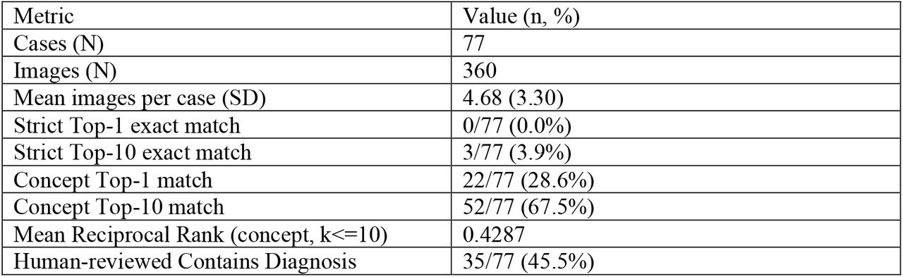 Cohort Characteristics and Diagnostic Accuracy Metrics