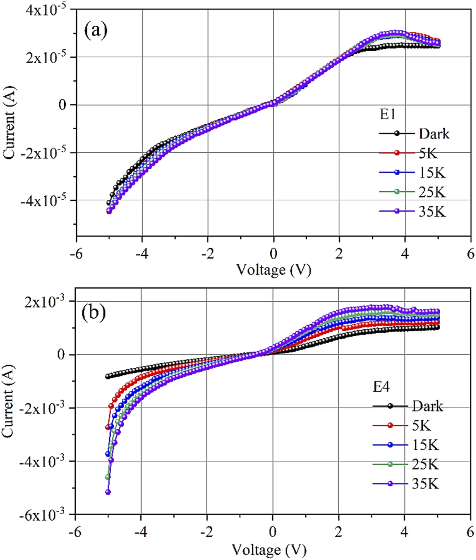 I–V curve of (a) SnSe2 (E1) and (b) SnSe2–GO (E4) in dark and under light.