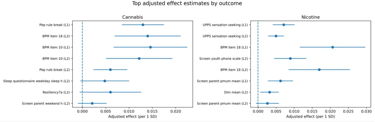 Top DML-style effect estimates by outcome. For each outcome, the figure shows the selected stable predictors with their adjusted DML-style effect estimates and 95% confidence intervals. Cannabis initiation was most clearly linked to rule-breaking behavior and behavioral items, whereas nicotine initiation was linked to sensation seeking, behavioral symptoms, and screen-related measures.