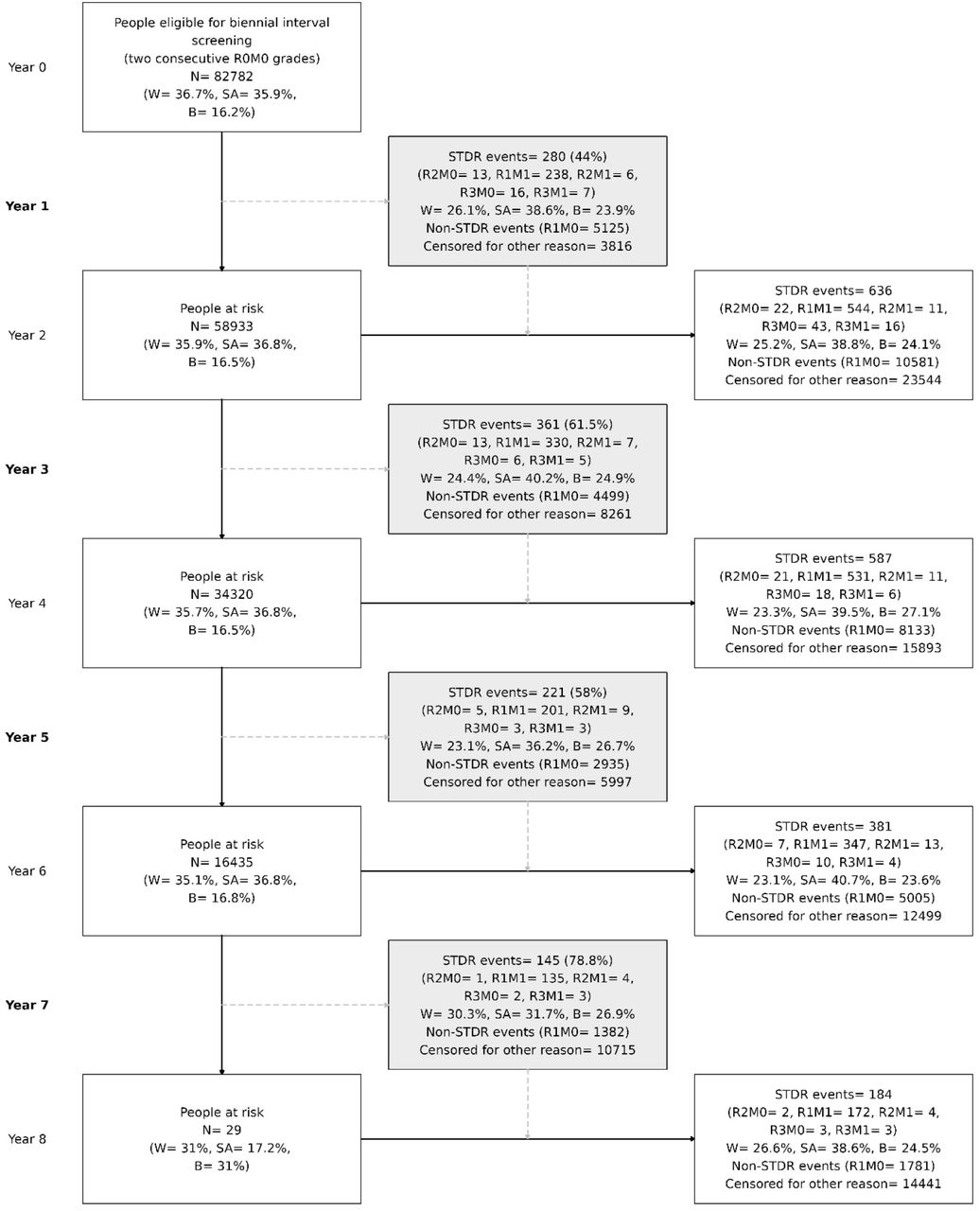 Model of biennial screening in the NELDESP cohort. Grey boxes in column 2 show the number of STDR and PDR events that would have been diagnosed and referred in routine annual screening during the biennial interval but diagnosed at least one year later in two-yearly interval screening. A breakdown by 3 major ethnic groups is presented in each box. Percentages in grey boxes relative to the total STDR and PDR (R3) events from a 2-year interval. W: white, SA: South Asian, B: black.