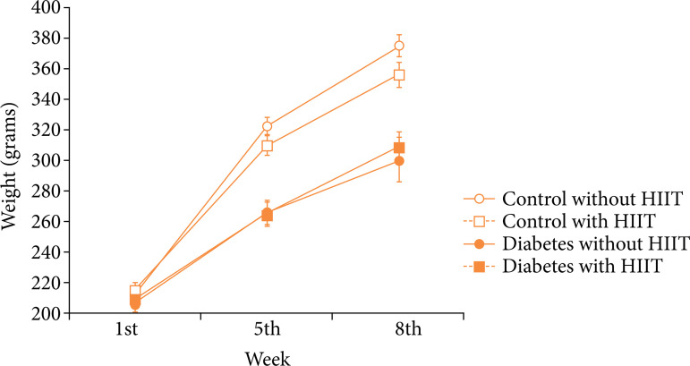 The weight of the animals in each treatment, in the different weeks evaluated in the study. Each symbol represents the mean, and the bar stands for the standard error of the mean.