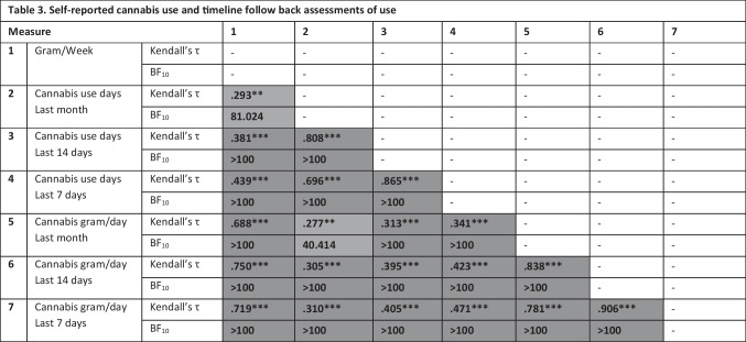 Self-reported cannabis use and timeline follow back assessments of use
