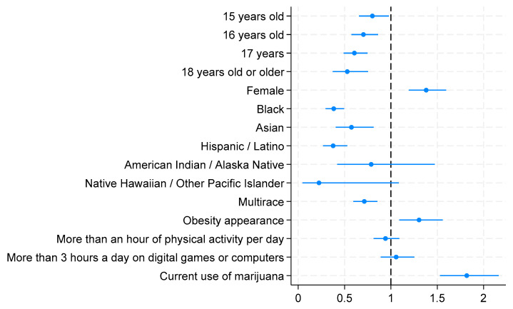 Adjusted odds ratios from logistic regression model predicting in-school bullying (Forest Plot).