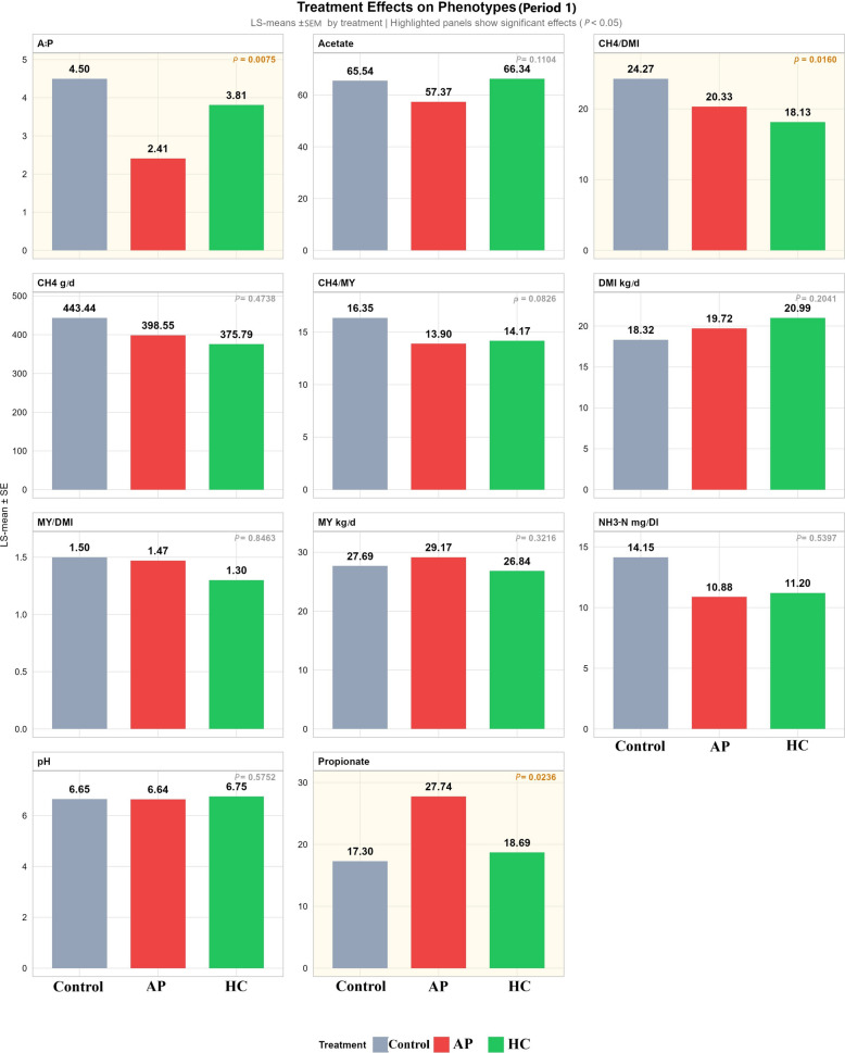 Effects of treatment on fermentation parameters and production phenotypes. Heatmap showing significant differences in the acetate-to-propionate ratio, propionate concentration, CH₄ emissions, and other fermentation parameters among the Control, AP, and HC treatments. Methane intensity (CH4/DMI) is expressed as g/kg DMI. statistical significance indicated by symbols (*P < 0.05, **P < 0.01, ***P < 0.001). DMI = Dry matter intake; MY = Milk yield, A/P = Acetate/propionate. Apple pomace (AP) red color, hempseed cake (HC) green color. CH4 intensity is expressed as g/kg DMI; DMI and MY are kg/d; VFA concentrations are reported as mmol/L; ratios are unitless. Values displayed are treatment LS-means (estimated marginal means) ± SEM; significance is based on the model contrasts described in Statistical Analysis. Treatment colors are consistent across all figures (Control, AP, HC) to ensure visual comparability. All phenotypic values in this figure are derived from period 1 of the experimental design