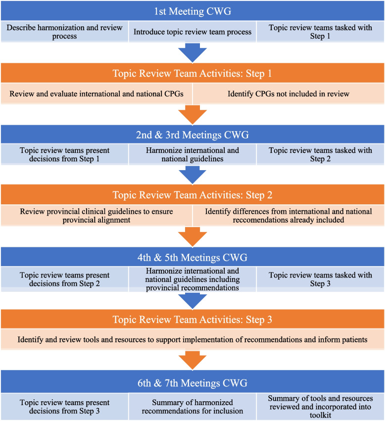 Phase 2: guideline harmonization process