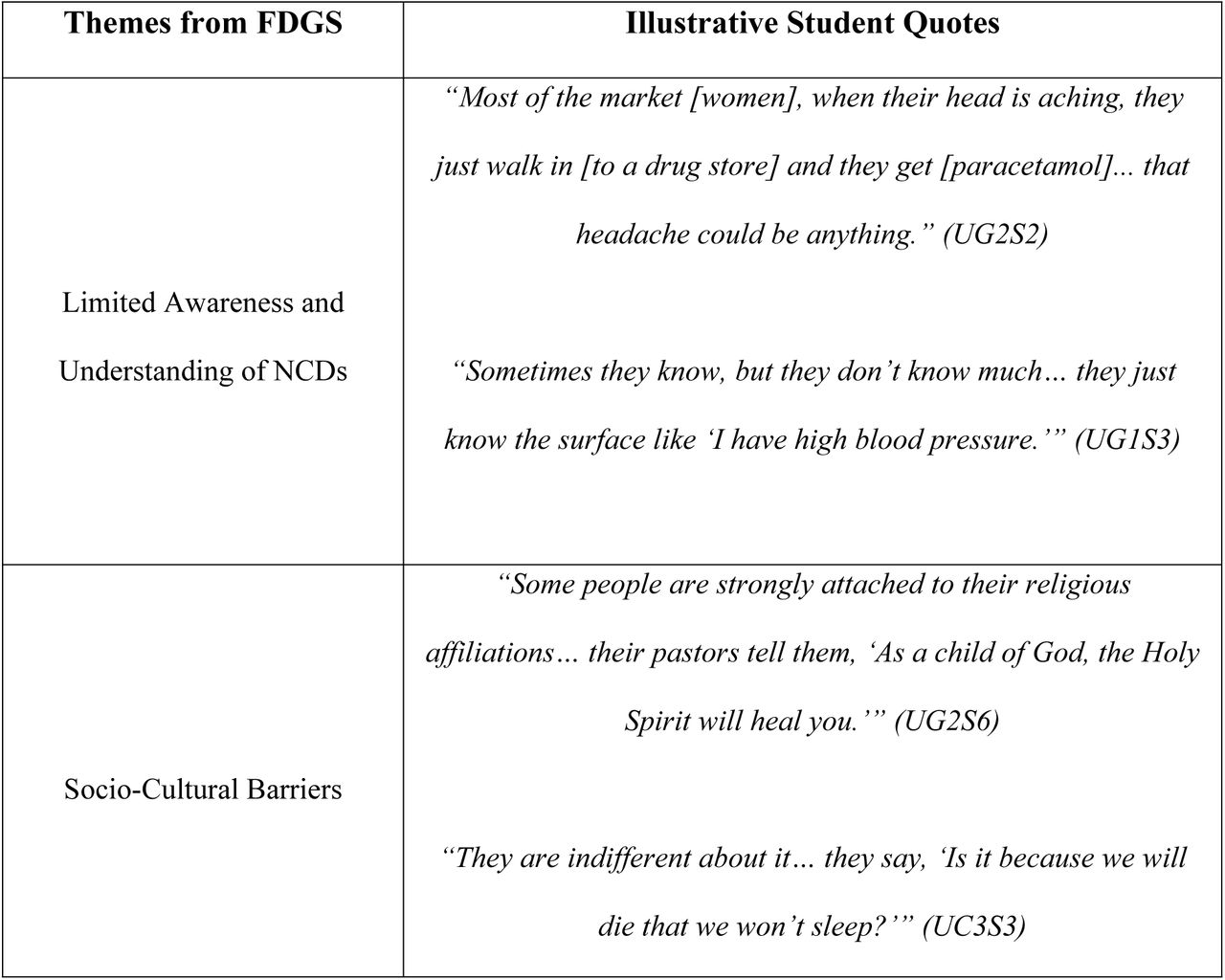 Summary of Student Perspectives on Barriers to NCD Care.Summary of Student Perspectives on Barriers to NCD Care.